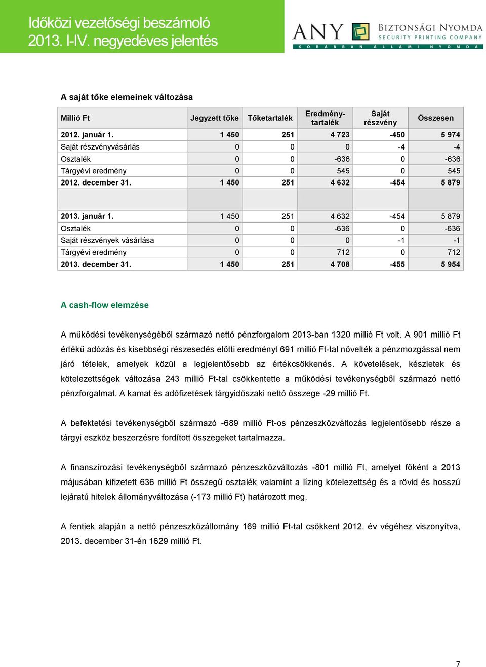 1 450 251 4 632-454 5 879 Osztalék 0 0-636 0-636 Saját részvények vásárlása 0 0 0-1 -1 Tárgyévi eredmény 0 0 712 0 712 2013. december 31.