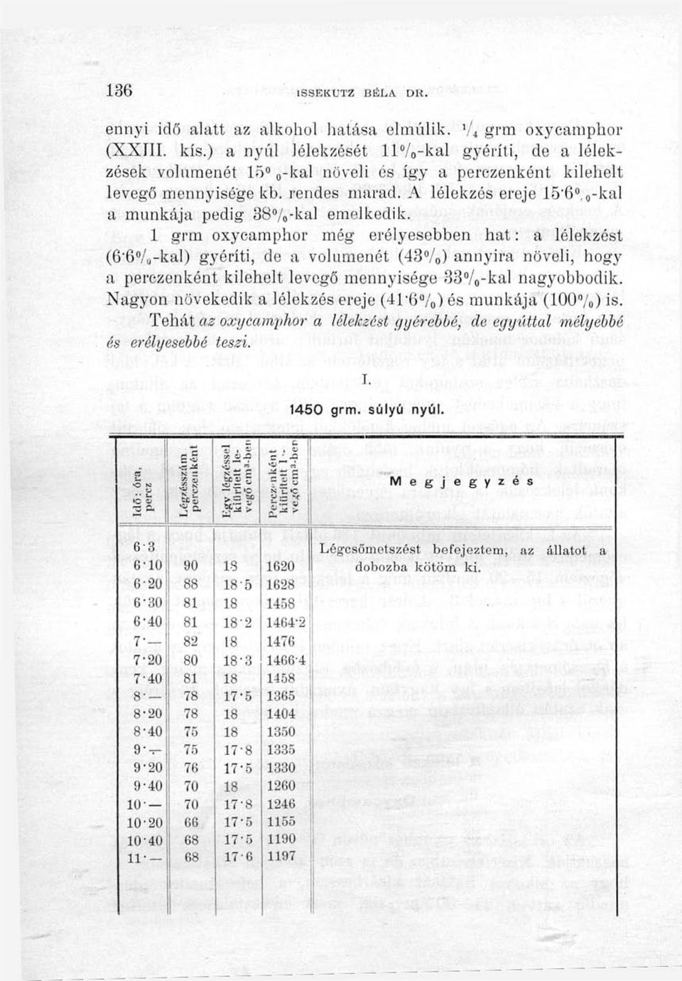 A lélekzés ereje 15"6",o-kíil a munkája pedig 38%-kal emelkedik.