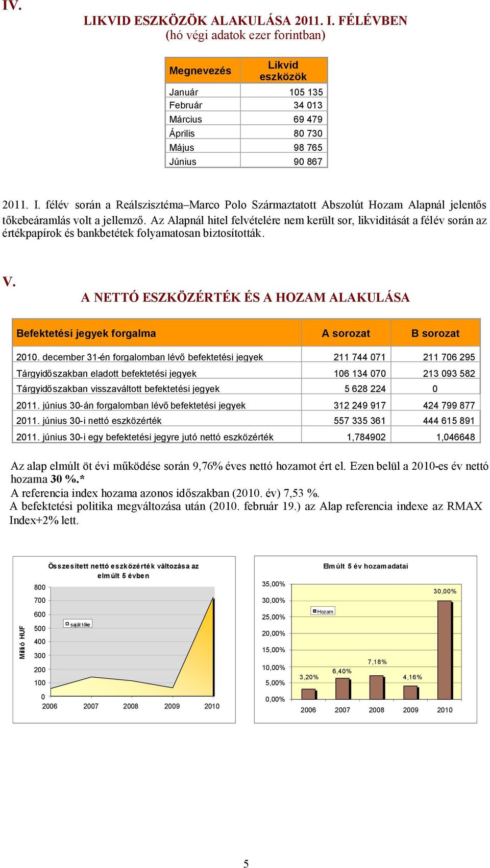 Az Alapnál hitel felvételére nem került sor, likviditását a félév során az értékpapírok és bankbetétek folyamatosan biztosították. V.