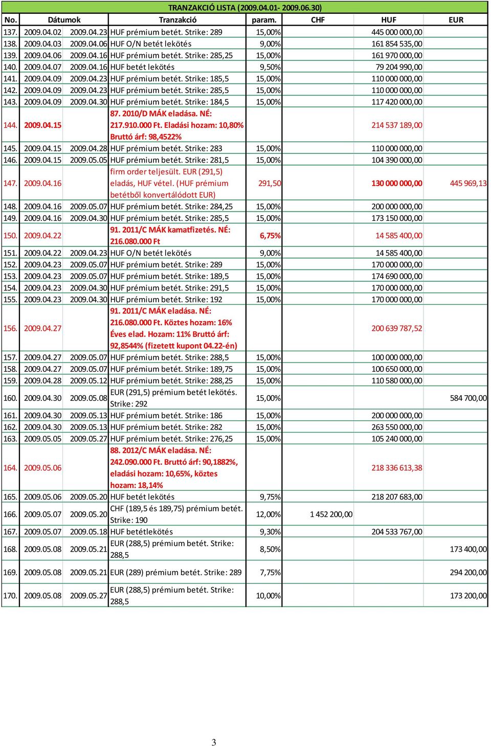 Strike: 185,5 15,00% 110000 000,00 142. 2009.04.09 2009.04.23 HUF prémium betét. Strike: 285,5 15,00% 110000 000,00 143. 2009.04.09 2009.04.30 HUF prémium betét. Strike: 184,5 15,00% 117420 000,00 87.