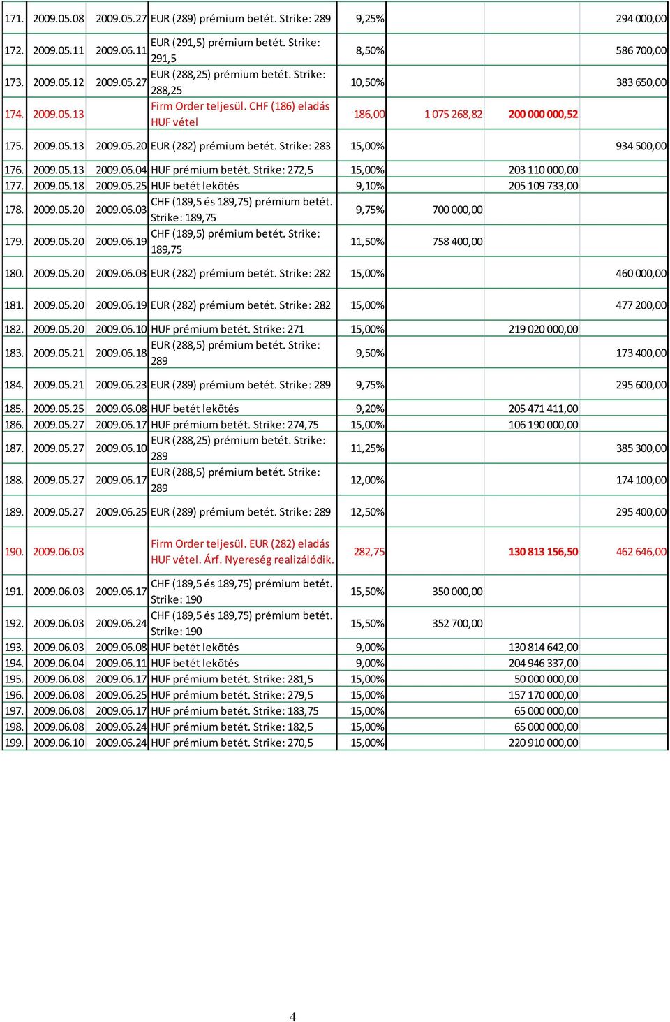 Strike: 283 15,00% 934 500,00 176. 2009.05.13 2009.06.04 HUF prémium betét. Strike: 272,5 15,00% 203110 000,00 177. 2009.05.18 2009.05.25 HUF betét lekötés 9,10% 205109 733,00 178. 2009.05.20 2009.06.03 Strike: 189,75 9,75% 700000,00 CHF (189,5) prémium betét.