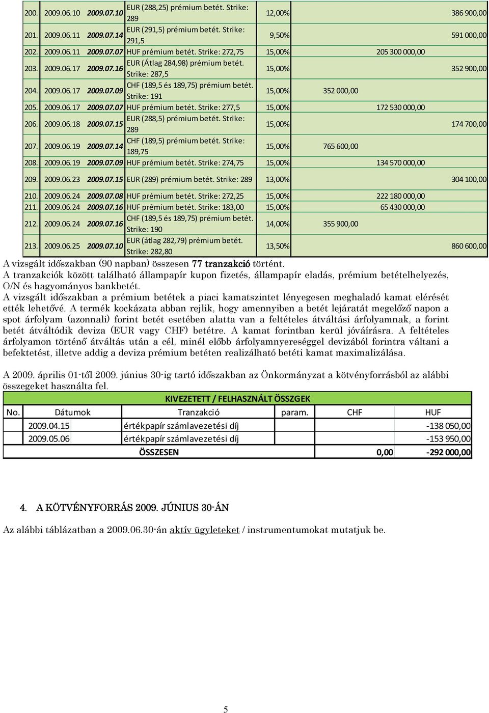 Strike: 277,5 15,00% 172530 000,00 206. 2009.06.18 2009.07.15 15,00% 174700,00 CHF (189,5) prémium betét. Strike: 207. 2009.06.19 2009.07.14 189,75 15,00% 765600,00 208. 2009.06.19 2009.07.09 HUF prémium betét.