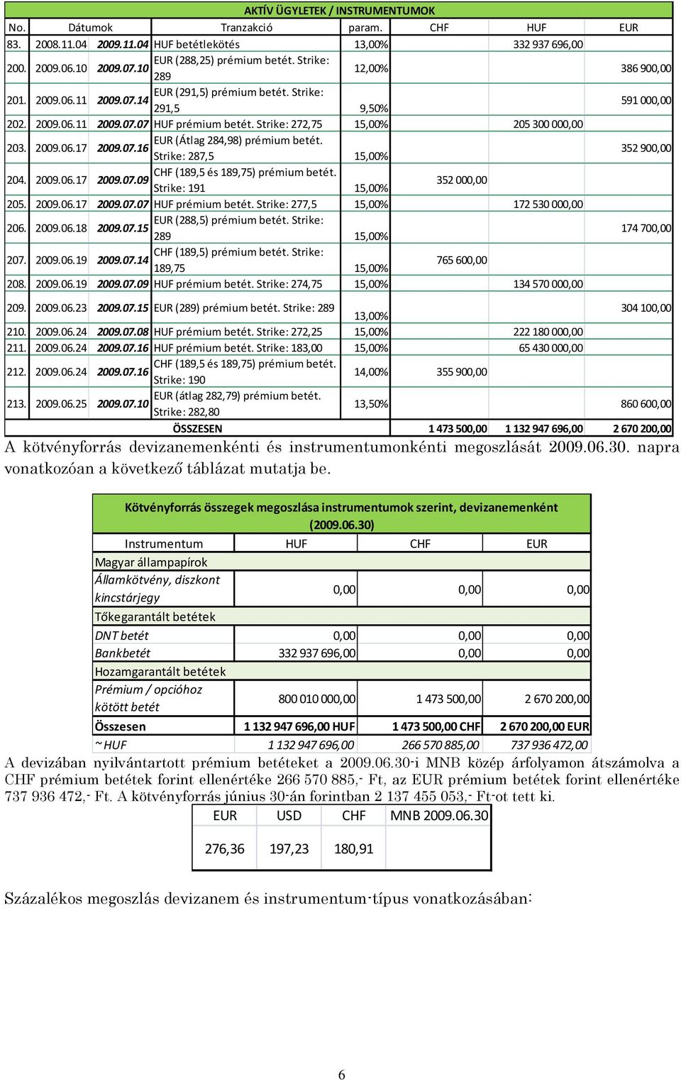 Strike: 272,75 15,00% 205300 000,00 EUR (Átlag 284,98) prémium betét. 203. 2009.06.17 2009.07.16 352 900,00 Strike: 287,5 15,00% 204. 2009.06.17 2009.07.09 352000,00 Strike: 191 15,00% 205. 2009.06.17 2009.07.07 HUF prémium betét.