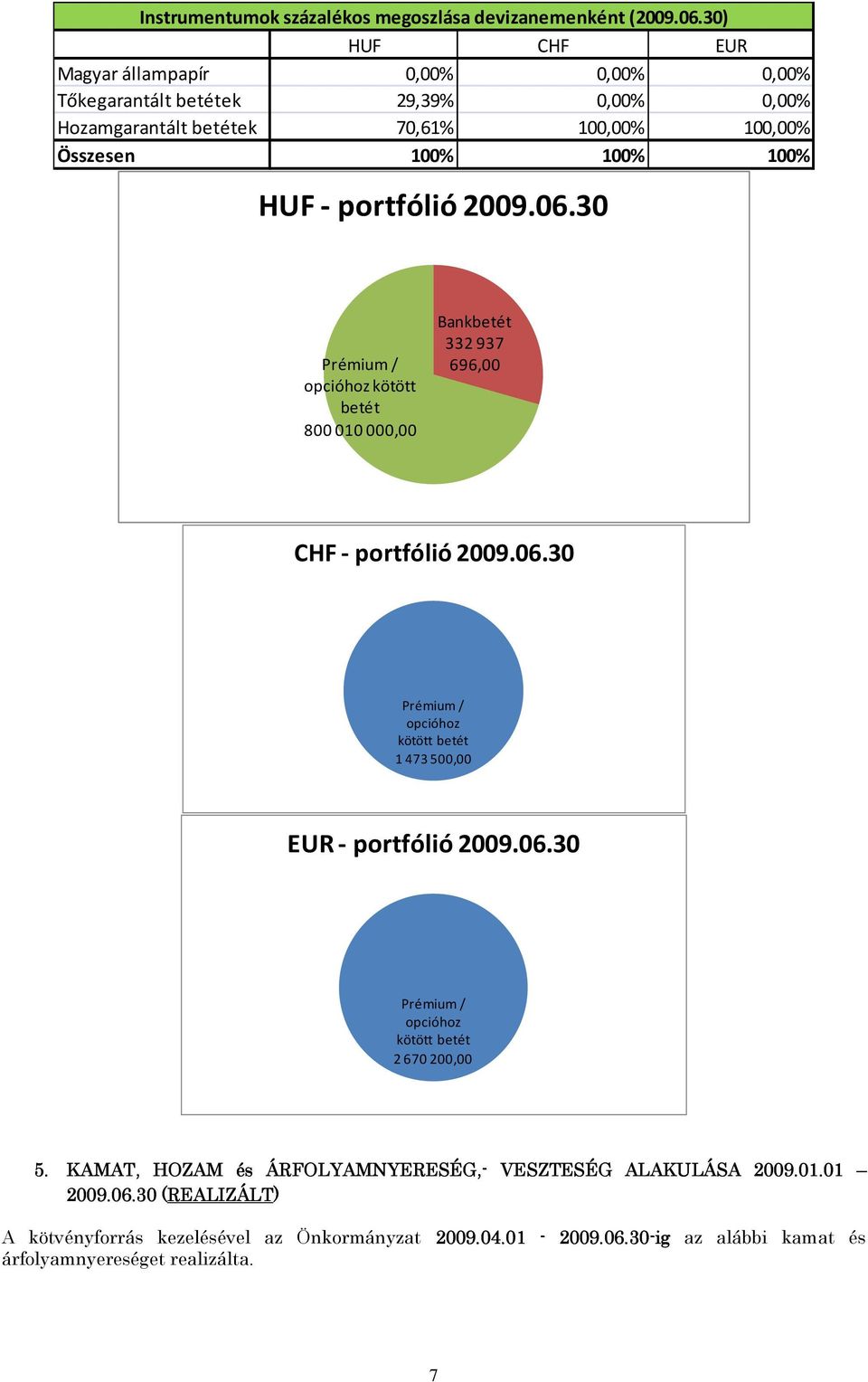 portfólió 2009.06.30 Prémium / opcióhoz kötött betét 800 010 000,00 Bankbetét 332 937 696,00 CHF- portfólió 2009.06.30 Prémium / opcióhoz kötött betét 1 473 500,00 EUR- portfólió 2009.