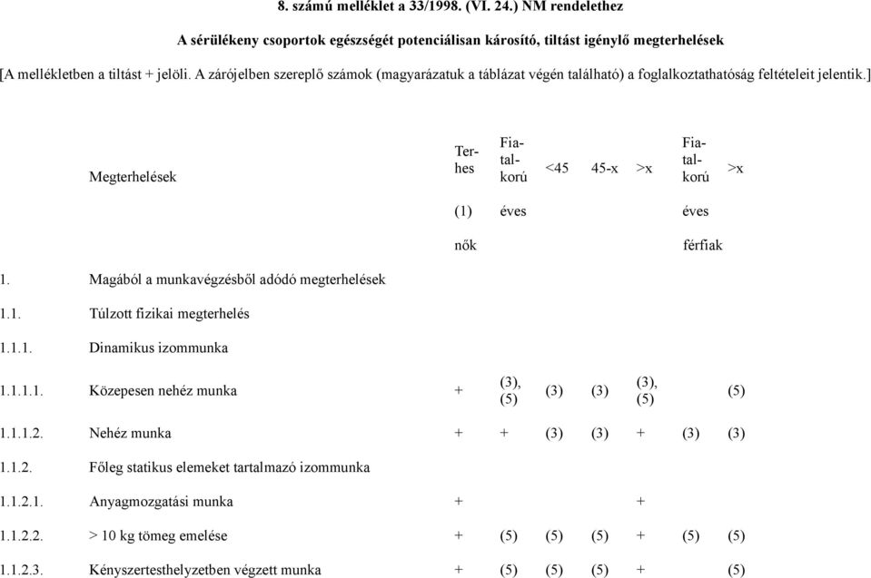 ] Megterhelések Terhes Fiatalkorú <45 45-x >x Fiatalkorú >x (1) éves éves nők férfiak 1. Magából a munkavégzésből adódó megterhelések 1.1. Túlzott fizikai megterhelés 1.1.1. Dinamikus izommunka 1.