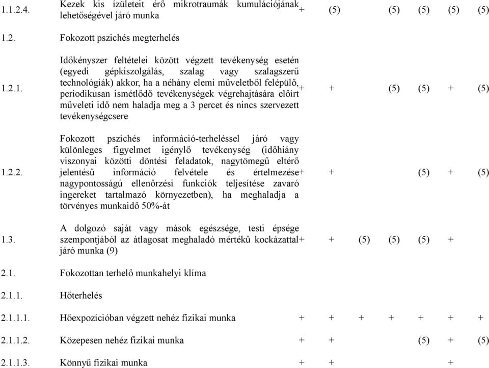 tevékenységek végrehajtására előírt + + műveleti idő nem haladja meg a 3 percet és nincs szervezett tevékenységcsere Fokozott pszichés információ-terheléssel járó vagy különleges figyelmet igénylő