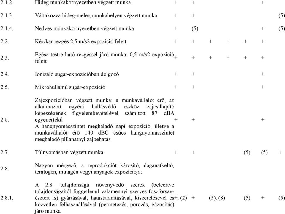 Zajexpozícióban végzett munka: a munkavállalót érő, az alkalmazott egyéni hallásvédő eszköz zajcsillapító képességének figyelembevételével számított 87 dba egyenértékű + + + A hangnyomásszintet