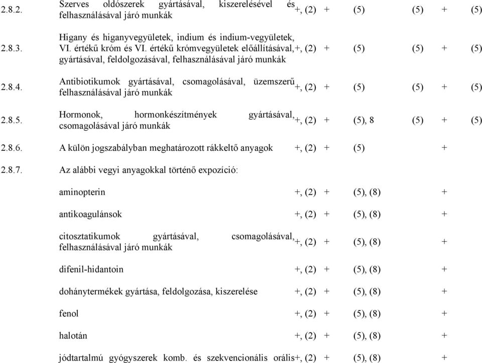 munkák Hormonok, hormonkészítmények gyártásával, +, (2) +, 8 + csomagolásával járó munkák 2.8.6. A külön jogszabályban meghatározott rákkeltő anyagok +, (2) + + 2.8.7.