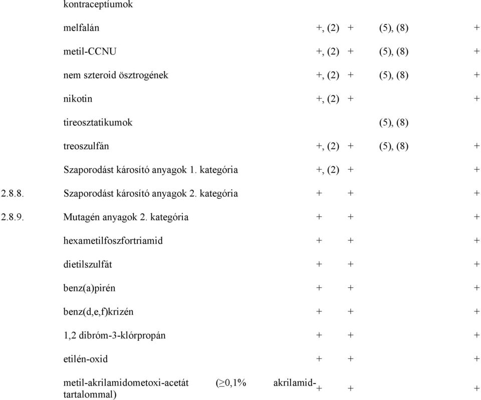 kategória + + + 2.8.9. Mutagén anyagok 2.