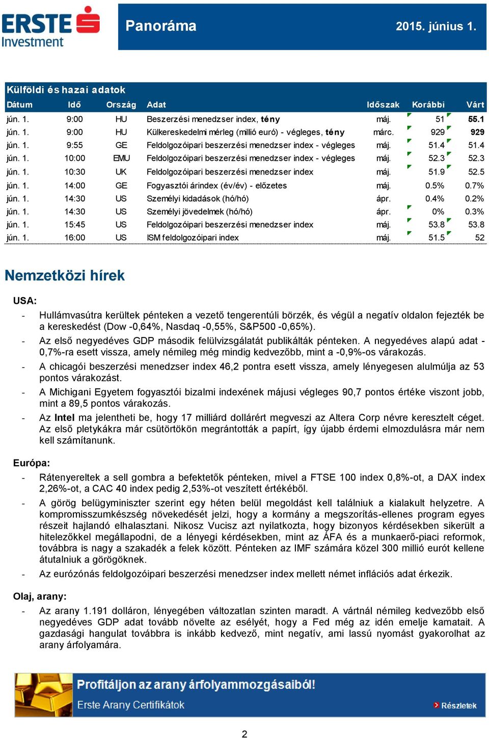 51.9 52.5 jún. 1. 14:00 GE Fogyasztói árindex (év/év) - előzetes máj. 0.5% 0.7% jún. 1. 14:30 US Személyi kidadások (hó/hó) ápr. 0.4% 0.2% jún. 1. 14:30 US Személyi jövedelmek (hó/hó) ápr. 0% 0.