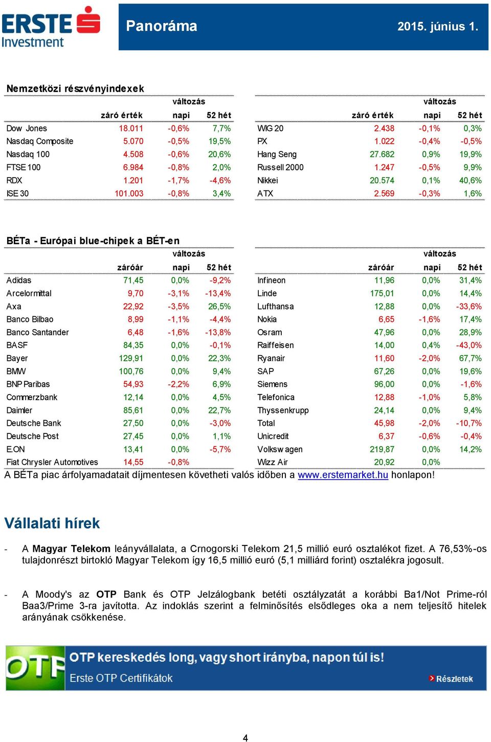 569-0,3% 1,6% BÉTa - Európai blue-chipek a BÉT-en záróár napi 52 hét záróár napi 52 hét Adidas 71,45 0,0% -9,2% Infineon 11,96 0,0% 31,4% Arcelormittal 9,70-3,1% -13,4% Linde 175,01 0,0% 14,4% Axa