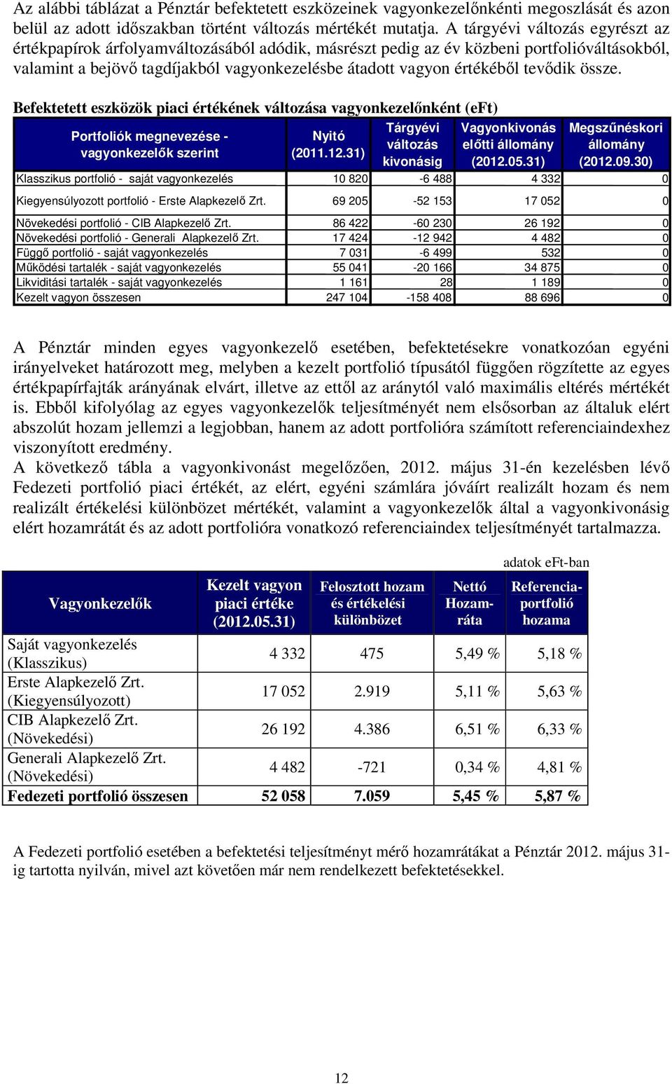 tevődik össze. Befektetett eszközök piaci értékének változása vagyonkezelőnként (eft) Portfoliók megnevezése - vagyonkezelők szerint Nyitó (2011.12.