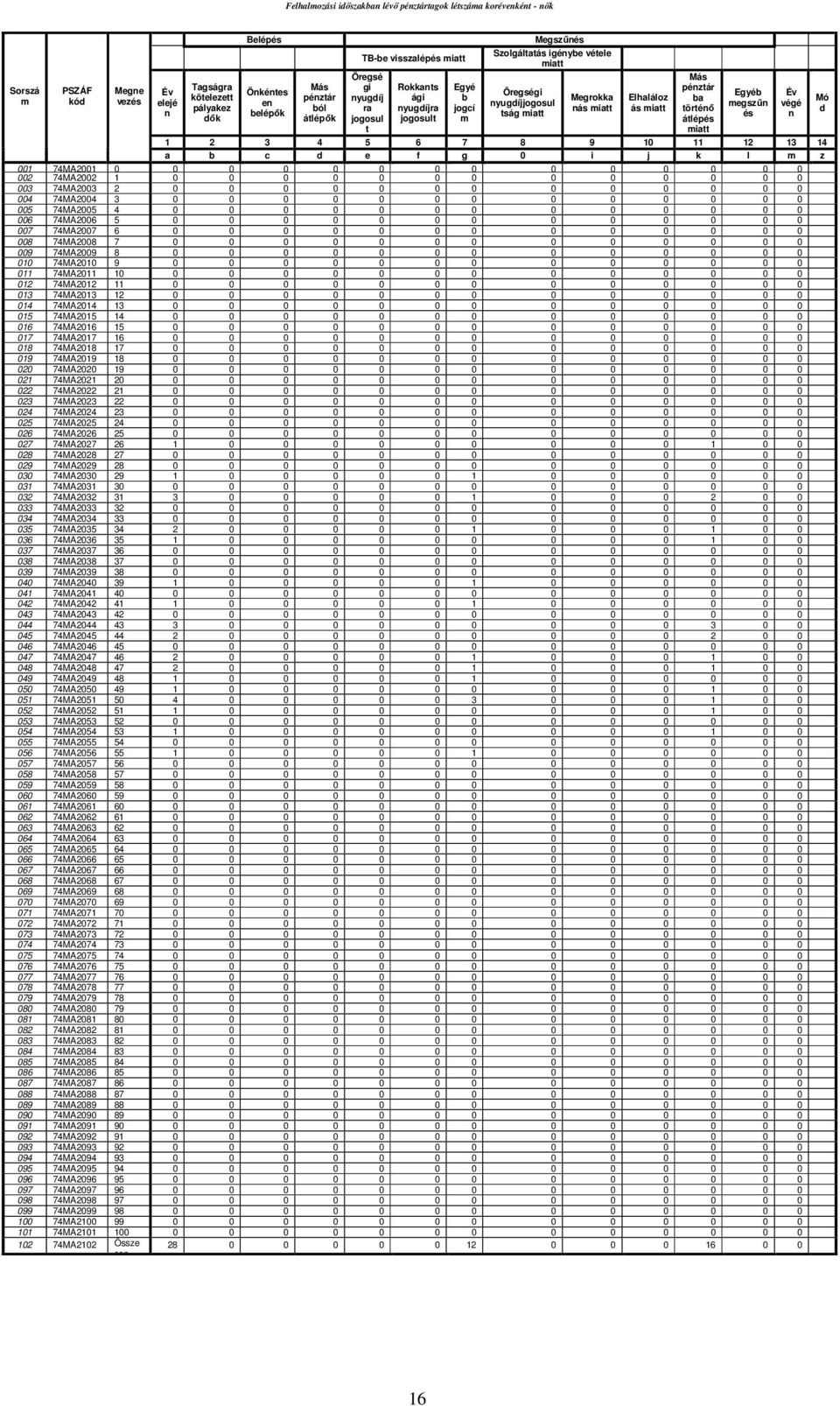Elhaláloz ás miatt Más pénztár ba történő átlépés miatt Egyéb megszűn és 1 2 3 4 5 6 7 8 9 10 11 12 13 14 a b c d e f g 0 i j k l m z 001 74MA2001 0 0 0 0 0 0 0 0 0 0 0 0 0 0 002 74MA2002 1 0 0 0 0 0