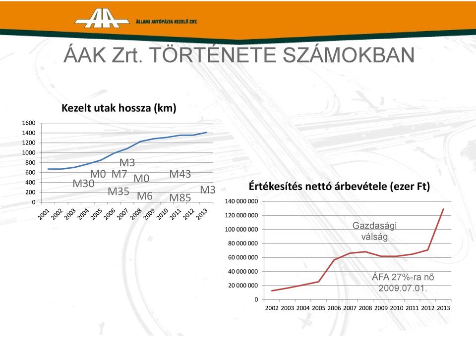 M0 M7 M43 M30 M0 M35 M6 M85 M3 Értékesítés nettó árbevétele (ezer Ft) 140 000 000 120