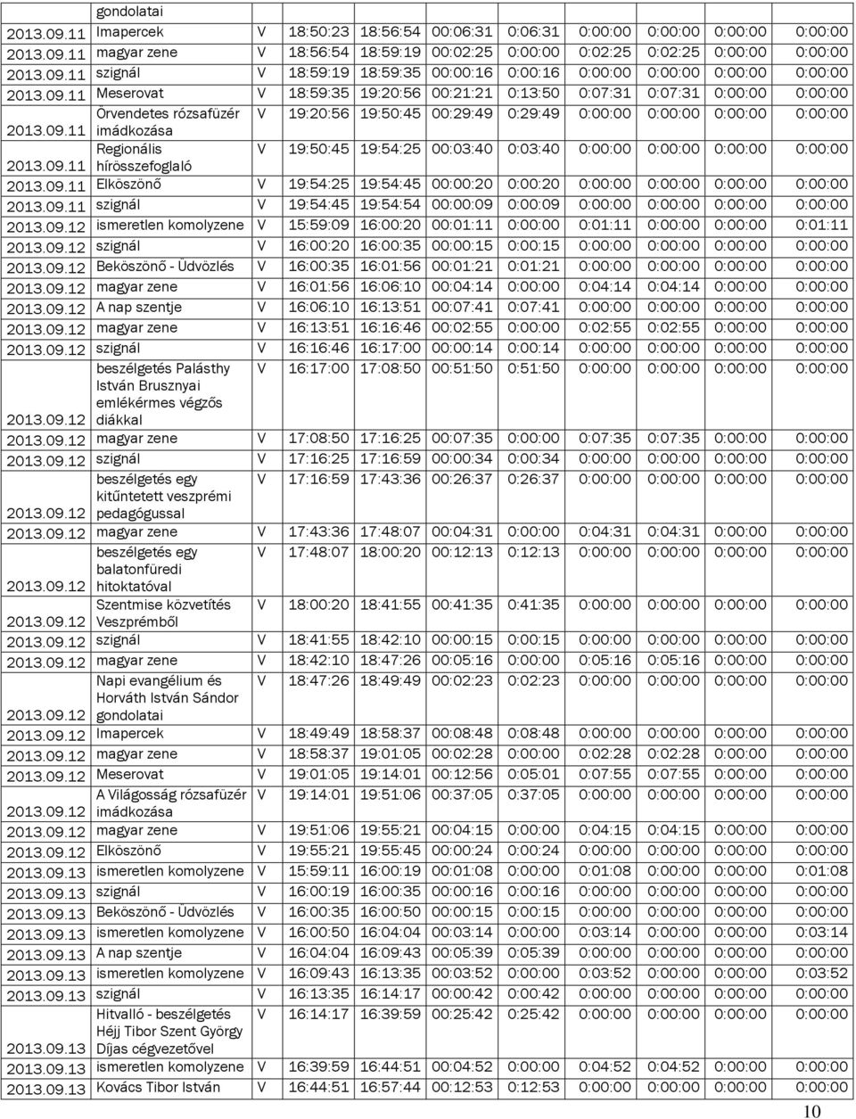 09.11 imádkozása Regionális V 19:50:45 19:54:25 00:03:40 0:03:40 0:00:00 0:00:00 0:00:00 0:00:00 2013.09.11 hírösszefoglaló 2013.09.11 Elköszönő V 19:54:25 19:54:45 00:00:20 0:00:20 0:00:00 0:00:00 0:00:00 0:00:00 2013.