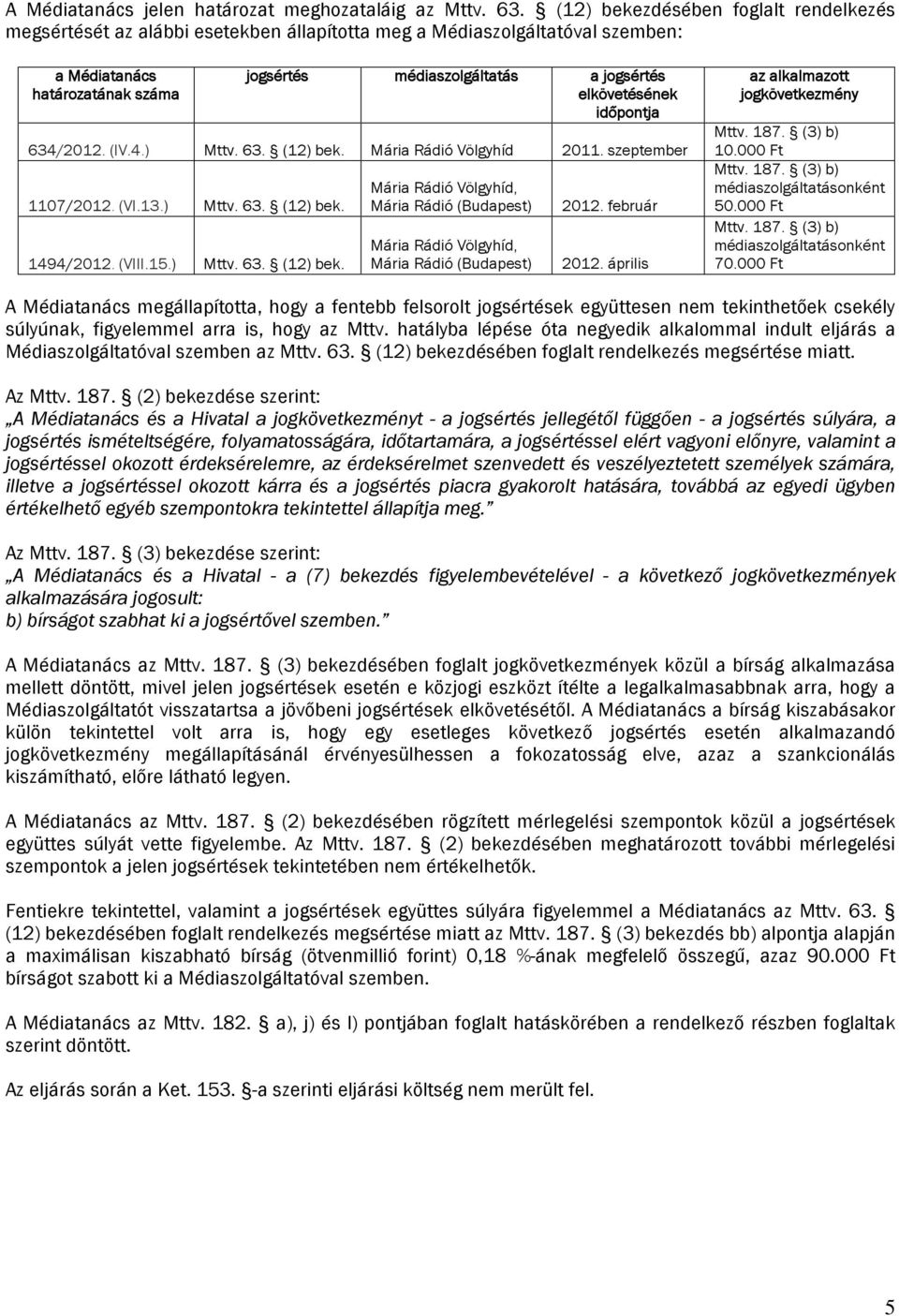 elkövetésének időpontja 634/2012. (IV.4.) Mttv. 63. (12) bek. Mária Rádió Völgyhíd 2011. szeptember 1107/2012. (VI.13.) Mttv. 63. (12) bek. 1494/2012. (VIII.15.) Mttv. 63. (12) bek. Mária Rádió Völgyhíd, Mária Rádió (Budapest) Mária Rádió Völgyhíd, Mária Rádió (Budapest) 2012.