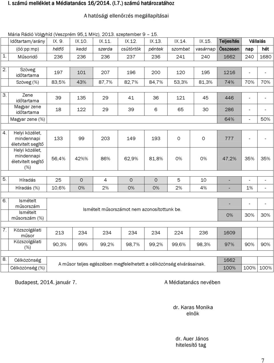 Szöveg időtartama 197 101 207 196 200 120 195 1216 - - Szöveg (%) 83,5% 43% 87,7% 82,7% 84,7% 53,3% 81,3% 74% 70% 70% 3.