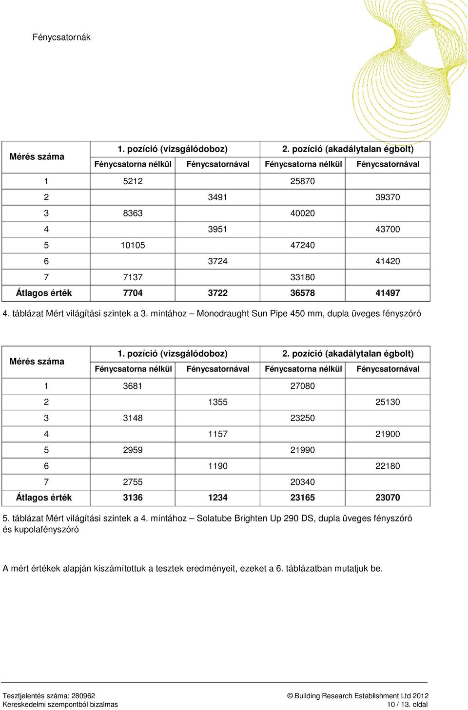 Átlagos érték 7704 3722 36578 41497 4. táblázat Mért világítási szintek a 3.