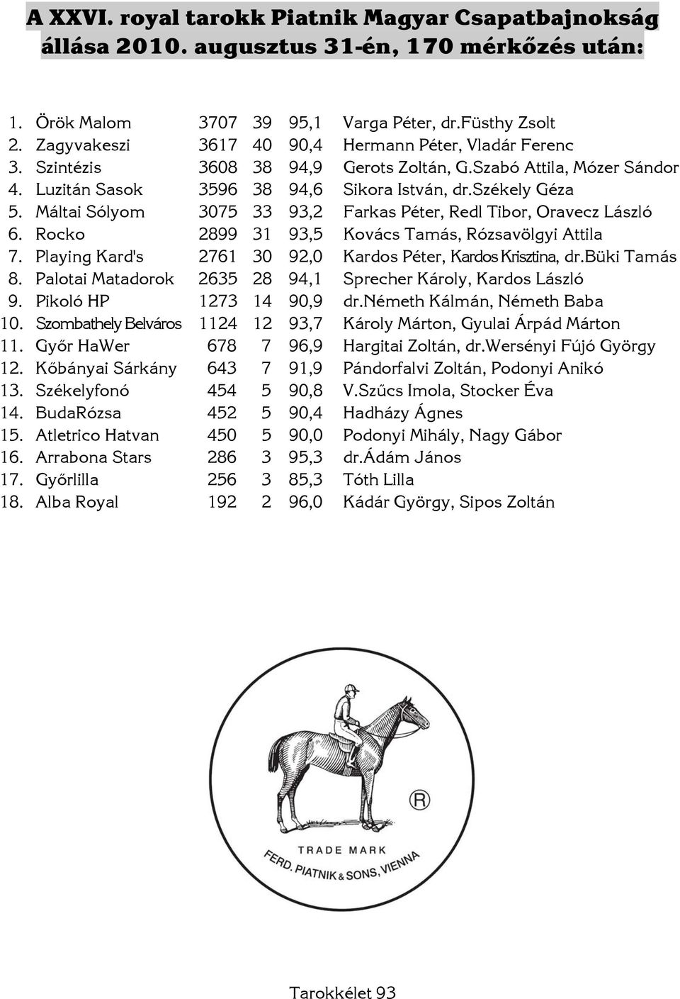 Máltai Sólyom 3075 33 93,2 Farkas Péter, Redl Tibor, Oravecz László 6. Rocko 2899 31 93,5 Kovács Tamás, Rózsavölgyi Attila 7. Playing Kard's 2761 30 92,0 Kardos Péter, Kardos Krisztina, dr.