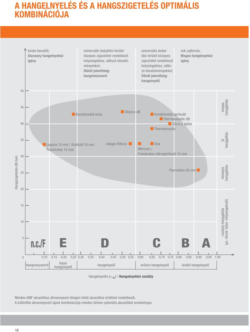 Magas hangelnyelési igény 50 45 40 Kombimetall sima Silence db Kombimetall perforált Thermacoustic db Silence alpha Thermacoustic magas hanggátlás Hangszigetelés db-ben 35 30 25 20 Laguna 15 mm /