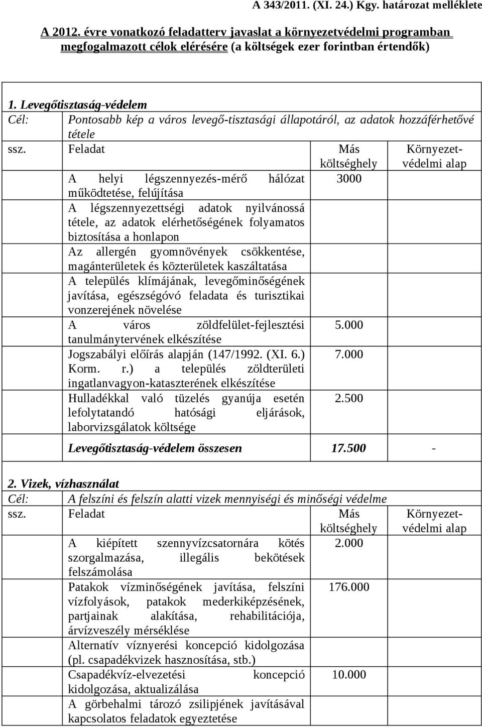 adatok nyilvánossá tétele, az adatok elérhetőségének folyamatos biztosítása a honlapon Az allergén gyomnövények csökkentése, magánterületek és közterületek kaszáltatása A település klímájának,