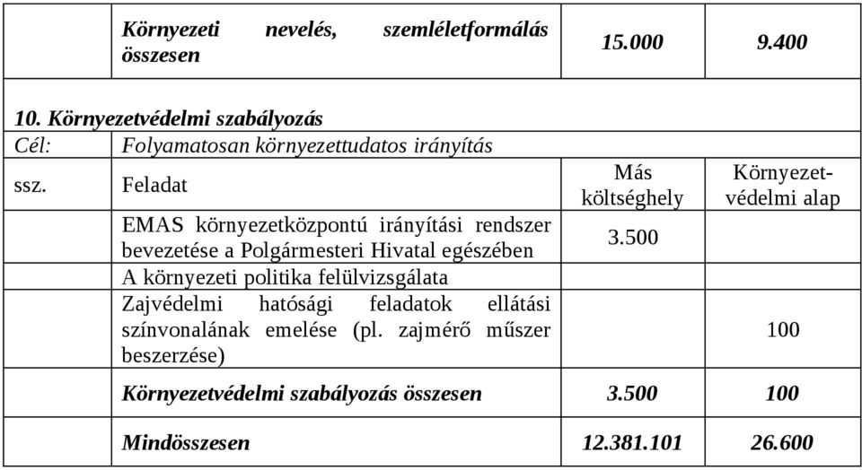 Feladat EMAS környezetközpontú irányítási rendszer bevezetése a Polgármesteri Hivatal egészében A