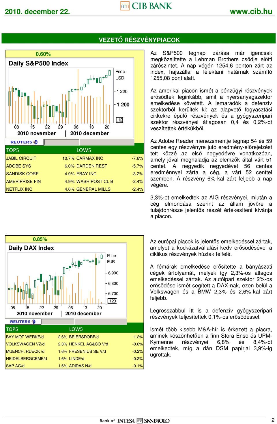 7% SANDISK CORP 4.9% EBAY INC -3.2% AMERIPRISE FIN 4.9% WASH POST CL B -2.4% NETFLIX INC 4.6% GENERAL MILLS -2.