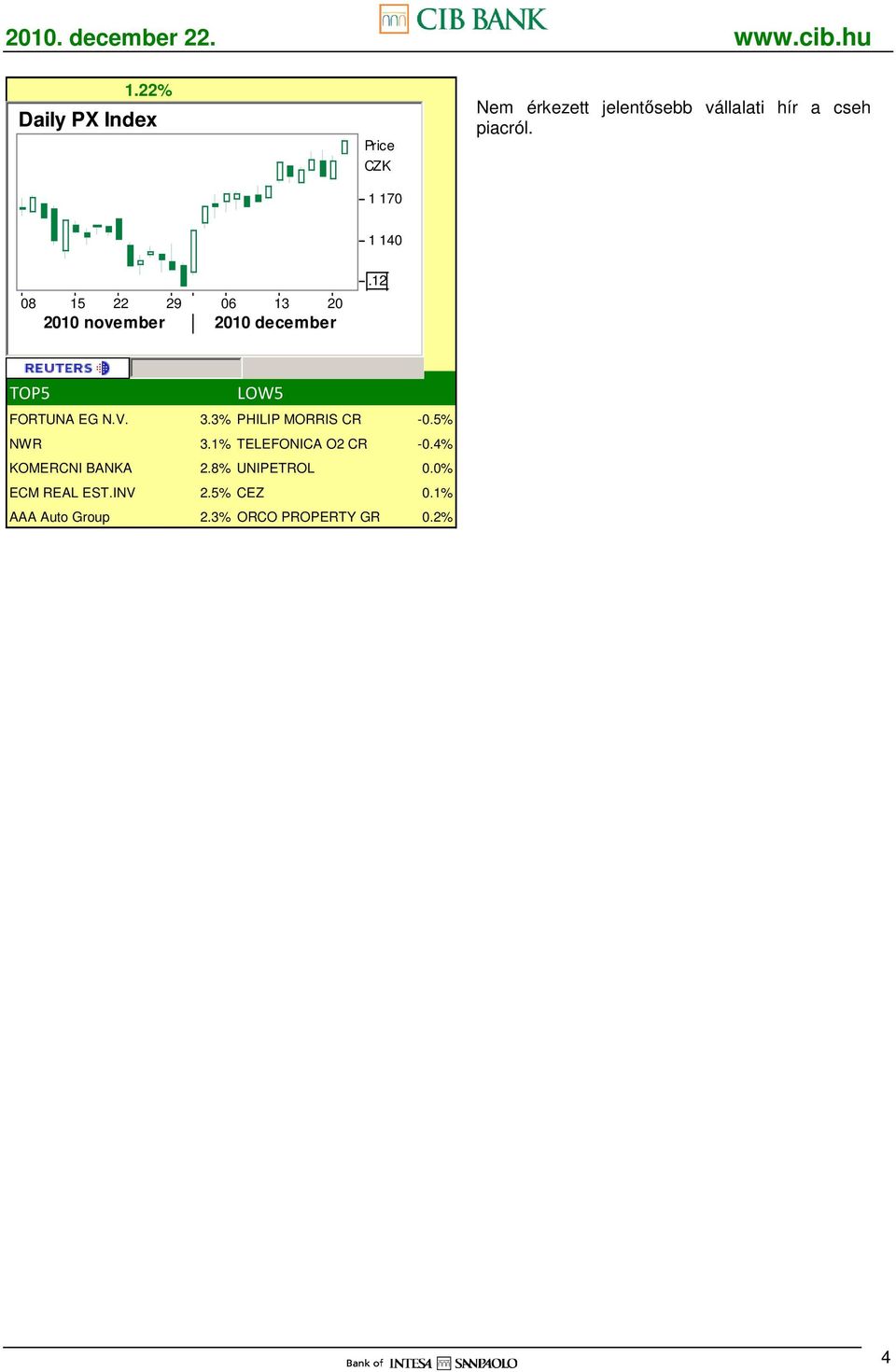 5% NWR 3.1% TELEFONICA O2 CR -0.4% KOMERCNI BANKA 2.8% UNIPETROL 0.