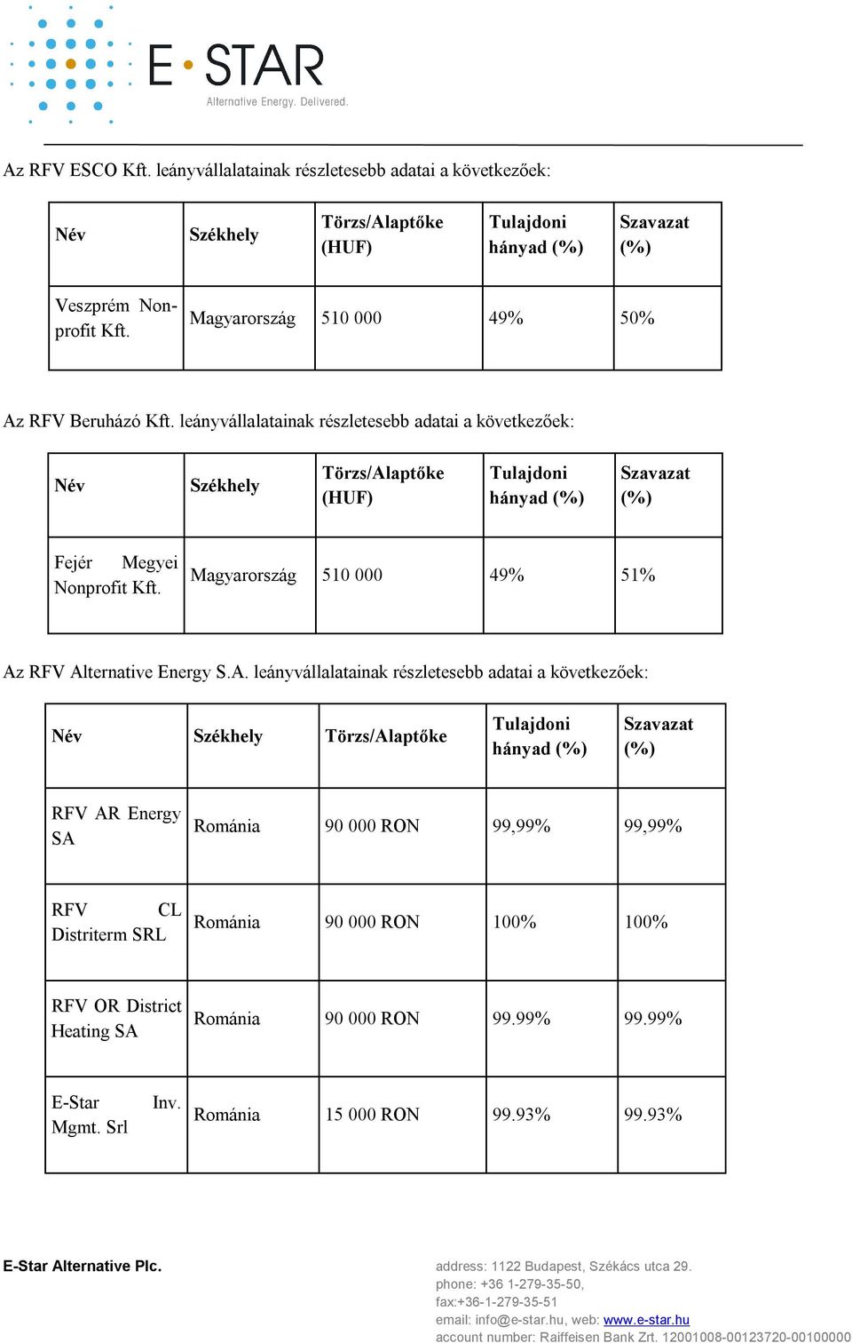 leányvállalatainak részletesebb adatai a következőek: Név Székhely Törzs/Alaptőke (HUF) Tulajdoni hányad (%) Szavazat (%) Fejér Megyei Nonprofit Kft.