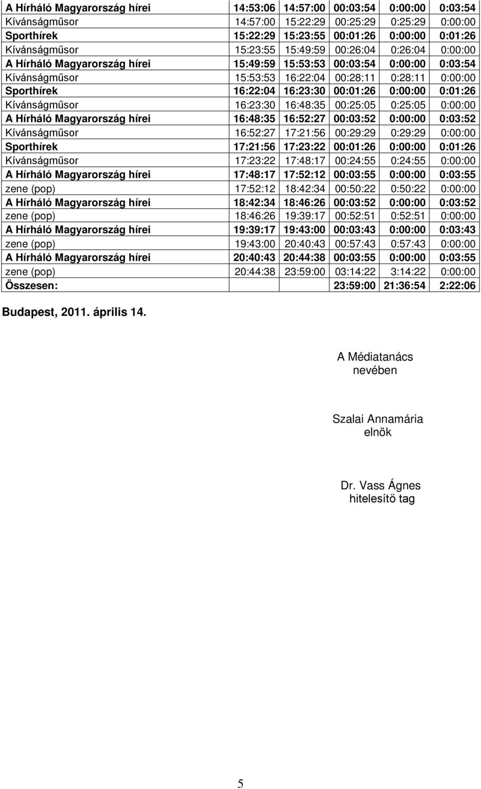 16:23:30 00:01:26 0:00:00 0:01:26 Kívánságműsor 16:23:30 16:48:35 00:25:05 0:25:05 0:00:00 A Hírháló Magyarország hírei 16:48:35 16:52:27 00:03:52 0:00:00 0:03:52 Kívánságműsor 16:52:27 17:21:56