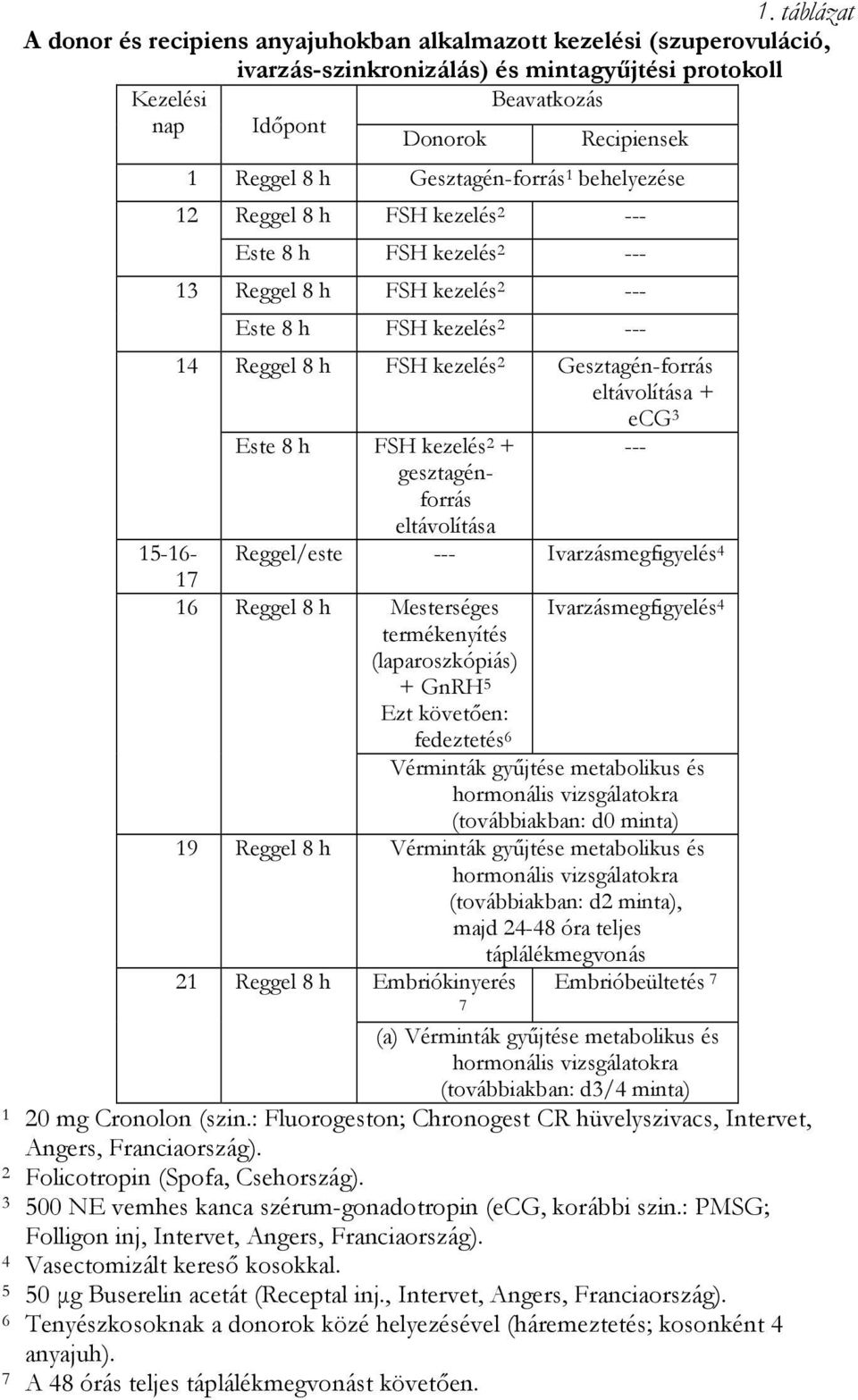 eltávolítása + ecg 3 Este 8 h FSH kezelés 2 + --- gesztagénforrás eltávolítása Reggel/este --- Ivarzásmegfigyelés 4 15-16- 17 16 Reggel 8 h Mesterséges termékenyítés (laparoszkópiás) + GnRH 5 Ezt