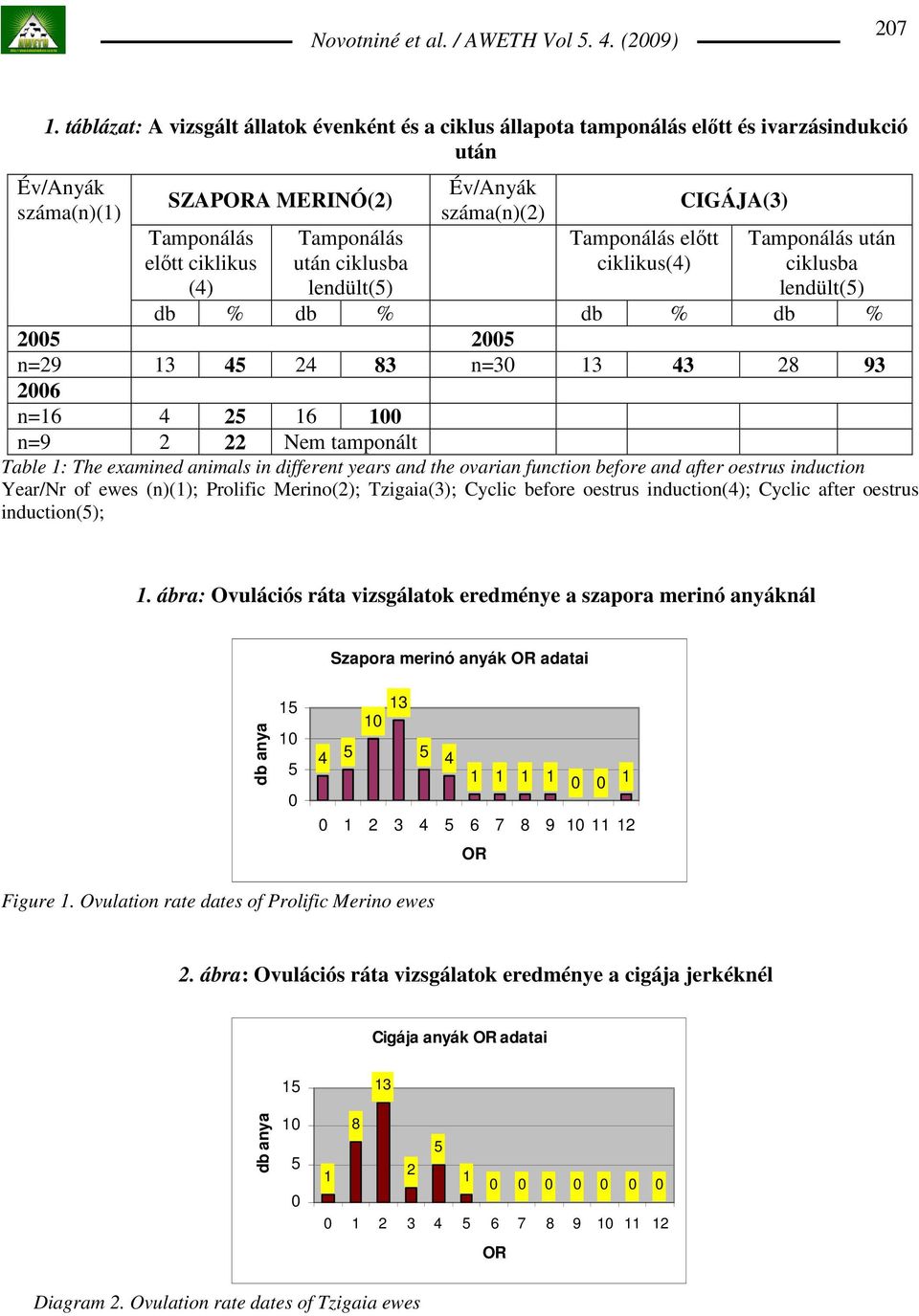 lendült(5) Év/Anyák száma(n)(2) Tamponálás elıtt ciklikus(4) CIGÁJA(3) Tamponálás után ciklusba lendült(5) db % db % db % db % 2005 2005 n=29 13 45 24 83 n=30 13 43 28 93 2006 n=16 4 25 16 100 n=9 2