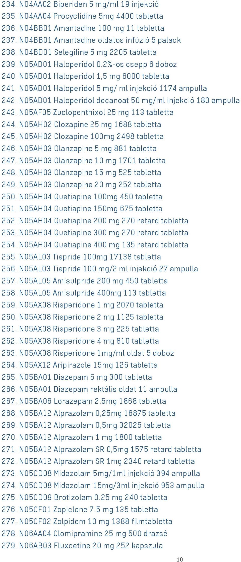 N05AD01 Haloperidol decanoat 50 mg/ml injekció 180 ampulla 243. N05AF05 Zuclopenthixol 25 mg 113 tabletta 244. N05AH02 Clozapine 25 mg 1688 tabletta 245. N05AH02 Clozapine 100mg 2498 tabletta 246.