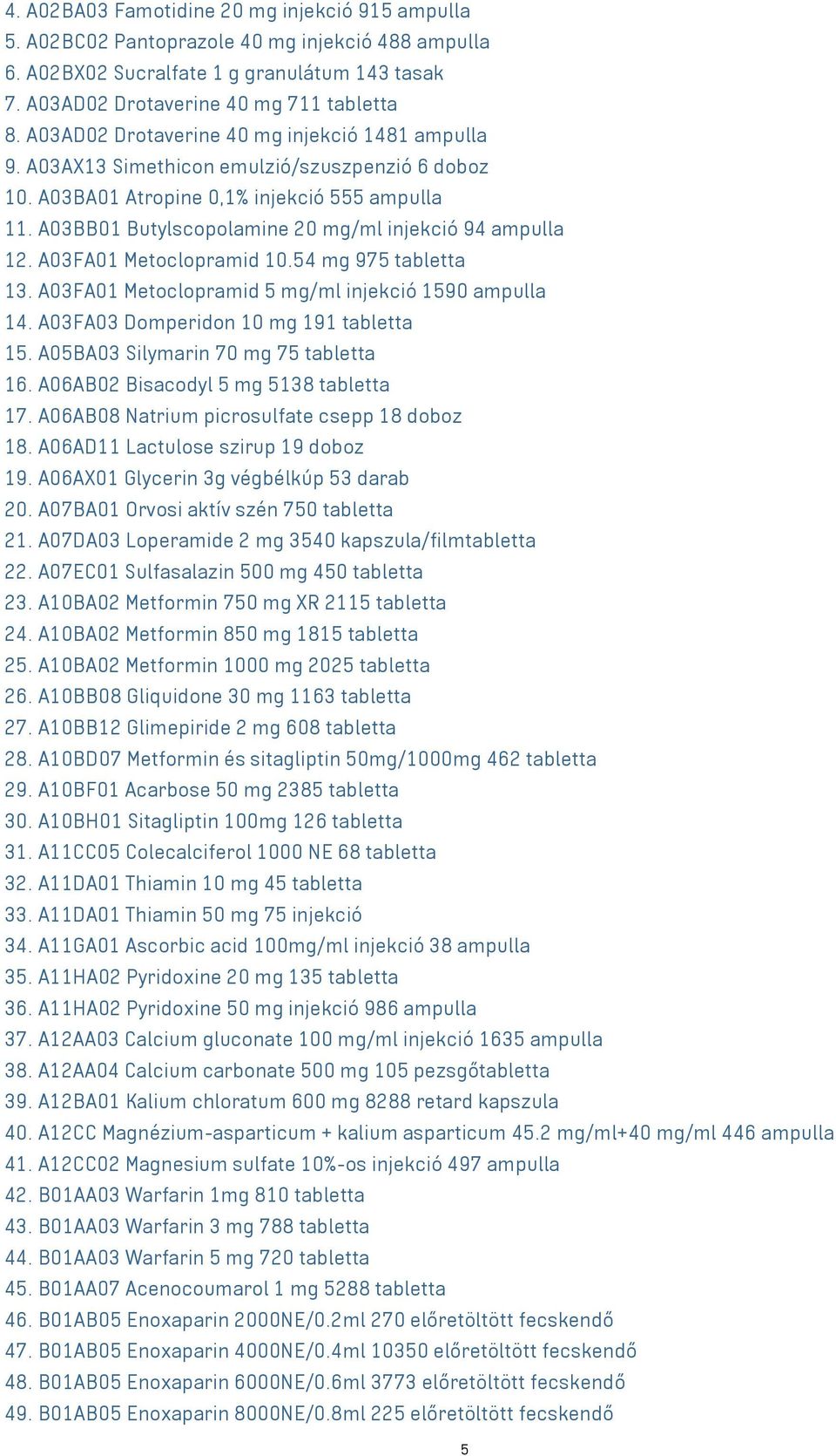 A03BB01 Butylscopolamine 20 mg/ml injekció 94 ampulla 12. A03FA01 Metoclopramid 10.54 mg 975 tabletta 13. A03FA01 Metoclopramid 5 mg/ml injekció 1590 ampulla 14.