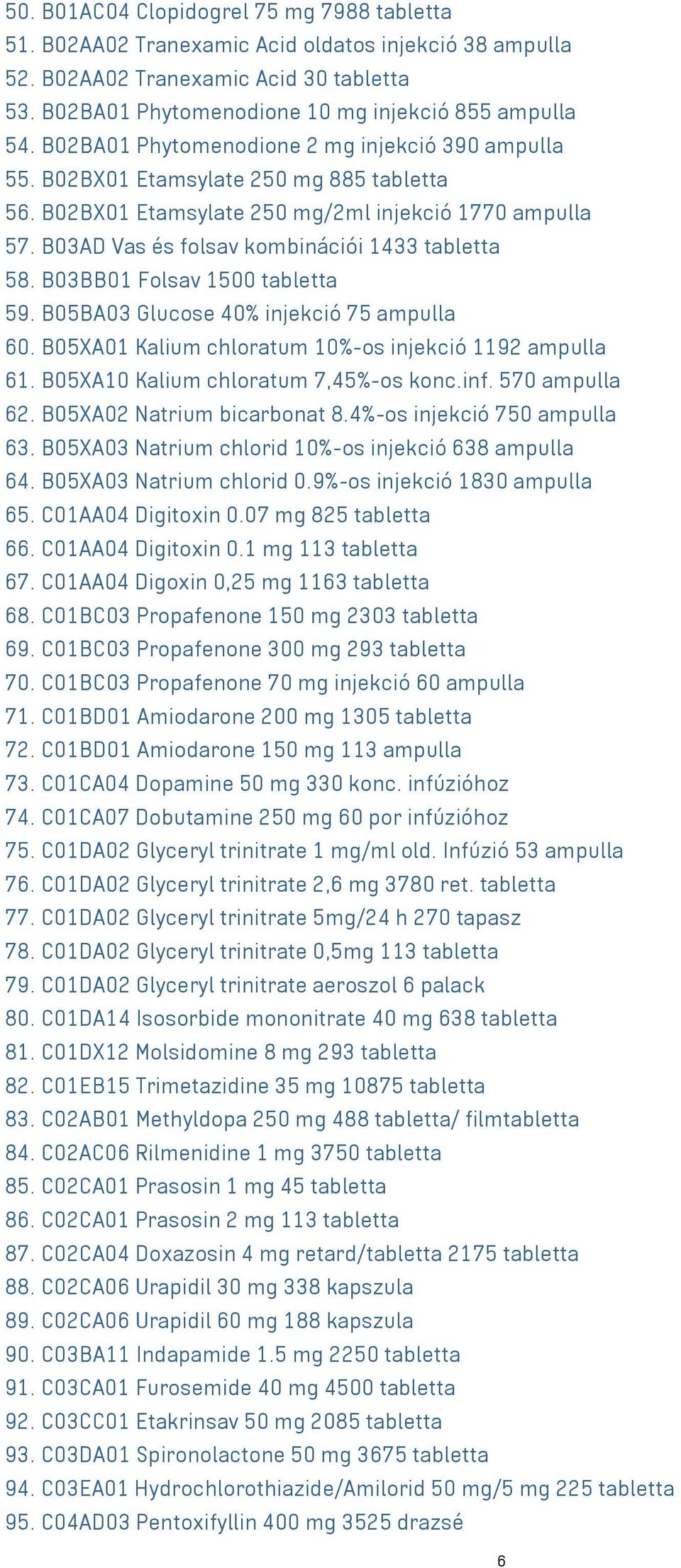 B03AD Vas és folsav kombinációi 1433 tabletta 58. B03BB01 Folsav 1500 tabletta 59. B05BA03 Glucose 40% injekció 75 ampulla 60. B05XA01 Kalium chloratum 10%-os injekció 1192 ampulla 61.