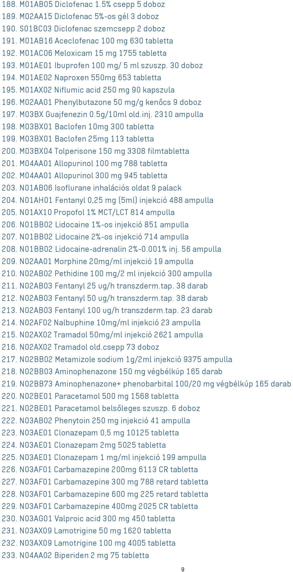 M02AA01 Phenylbutazone 50 mg/g kenőcs 9 doboz 197. M03BX Guajfenezin 0.5g/10ml old.inj. 2310 ampulla 198. M03BX01 Baclofen 10mg 300 tabletta 199. M03BX01 Baclofen 25mg 113 tabletta 200.