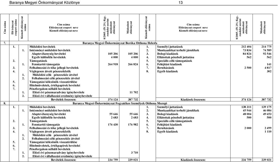 Dologi kiadások 84 824 92 546 Egyéb különféle bevételek 4 000 4 000 4. Ellátottak pénzbeli juttatása 562 562 1. Fenntartói támogatás 264 918 266 824 6. Felújítási kiadások 141 3.