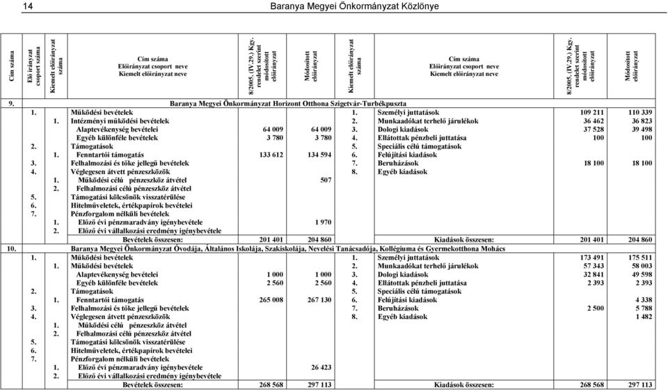 Dologi kiadások 37 528 39 498 Egyéb különféle bevételek 3 780 3 780 4. Ellátottak pénzbeli juttatása 100 100 1. Fenntartói támogatás 133 612 134 594 6. Felújítási kiadások 3.