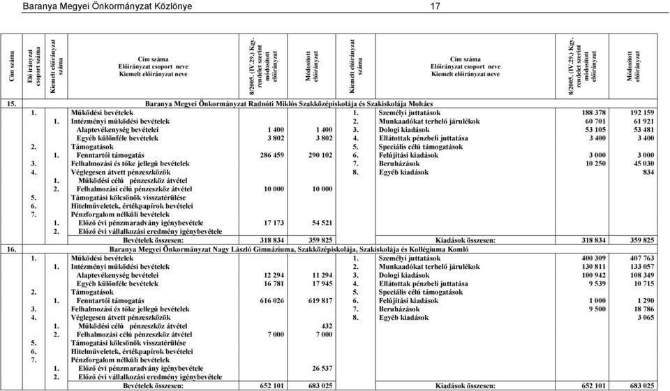 Dologi kiadások 53 105 53 481 Egyéb különféle bevételek 3 802 3 802 4. Ellátottak pénzbeli juttatása 3 400 3 400 1. Fenntartói támogatás 286 459 290 102 6. Felújítási kiadások 3 000 3 000 3.