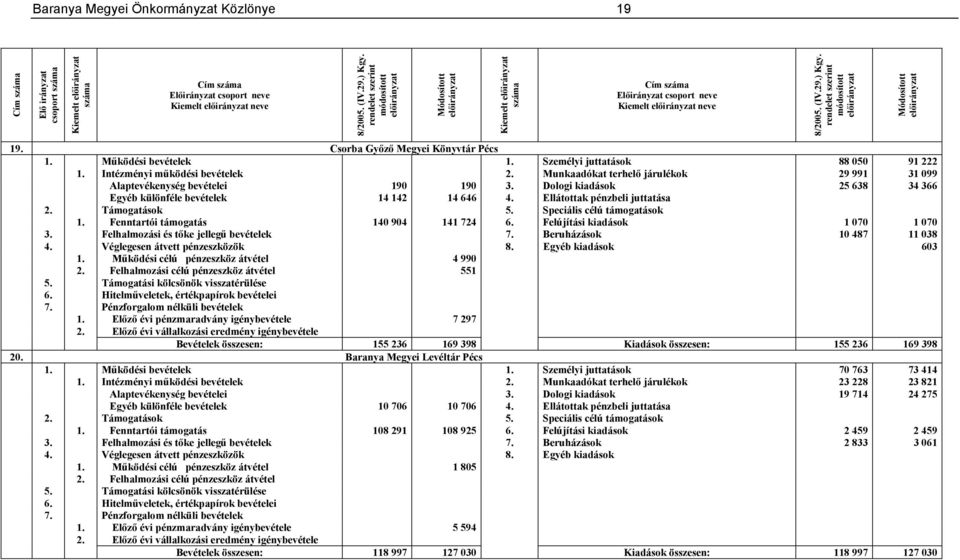 Dologi kiadások 25 638 34 366 Egyéb különféle bevételek 14 142 14 646 4. Ellátottak pénzbeli juttatása 1. Fenntartói támogatás 140 904 141 724 6. Felújítási kiadások 1 070 1 070 3.