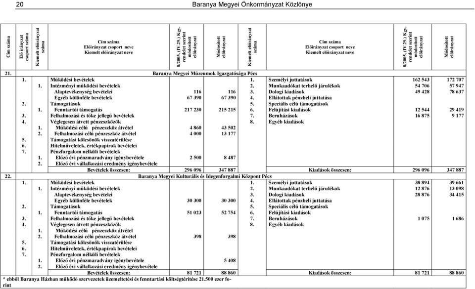 Dologi kiadások 49 428 78 637 Egyéb különféle bevételek 67 390 67 390 4. Ellátottak pénzbeli juttatása 1. Fenntartói támogatás 217 230 215 215 6. Felújítási kiadások 12 544 29 419 3.