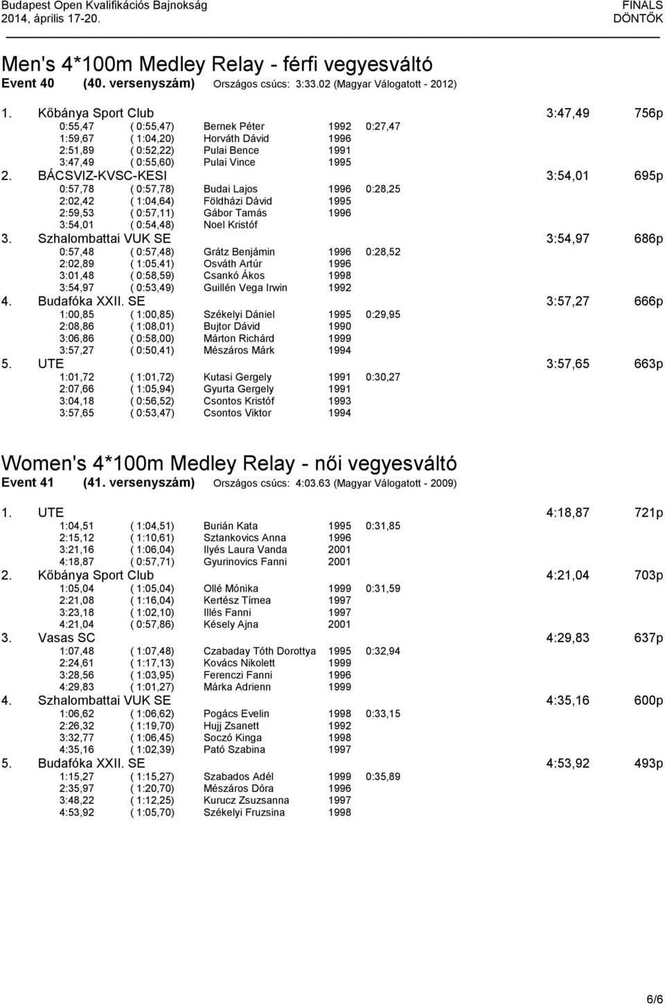 BÁCSVIZ-KVSC-KESI 3:54,01 695p 0:57,78 ( 0:57,78) Budai Lajos 1996 0:28,25 2:02,42 ( 1:04,64) Földházi Dávid 2:59,53 ( 0:57,11) Gábor Tamás 1996 3:54,01 ( 0:54,48) Noel Kristóf 3.