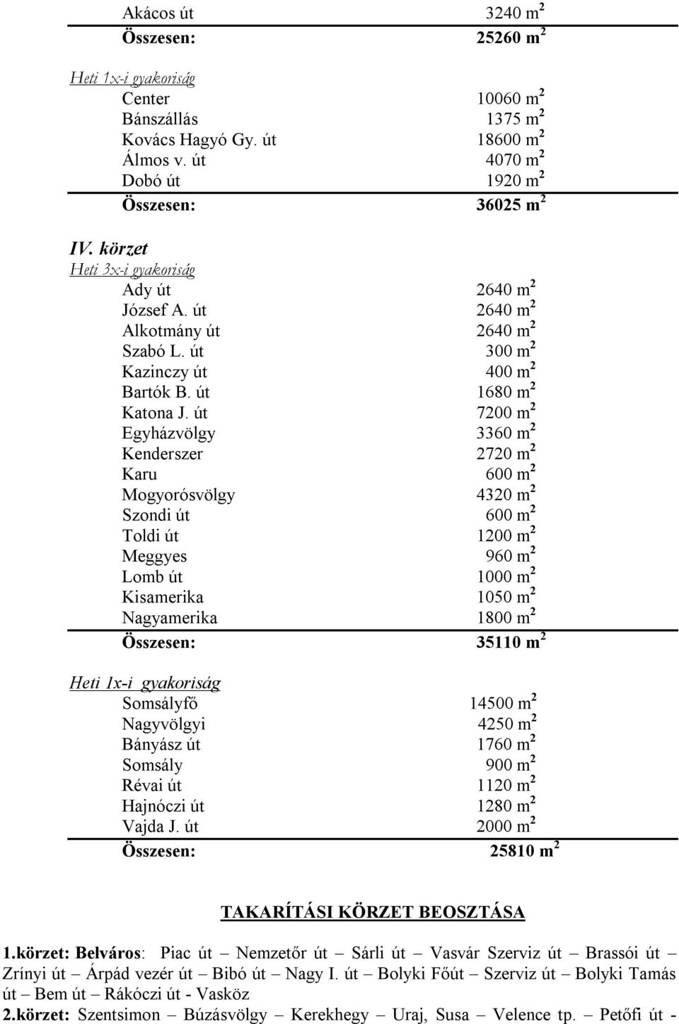 út 7200 m 2 Egyházvölgy 3360 m 2 Kenderszer 2720 m 2 Karu 600 m 2 Mogyorósvölgy 4320 m 2 Szondi út 600 m 2 Toldi út 00 m 2 Meggyes 960 m 2 Lomb út 0 m 2 Kisamerika 1050 m 2 Nagyamerika 1800 m 2 35110