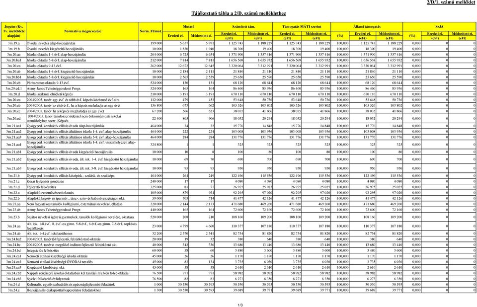 19.a Óvodai nevelés alap-hozzájárulás 199 000 5 657 5 971 1 125 743 1 188 229 1 125 743 1 188 229 100,000 1 125 743 1 188 229 0,000 0 0 3m.19.b Óvodai nevelés kiegészítő hozzájárulás 10 000 1 830 1 940 18 300 19 400 18 300 19 400 100,000 18 300 19 400 0,000 0 0 3m.