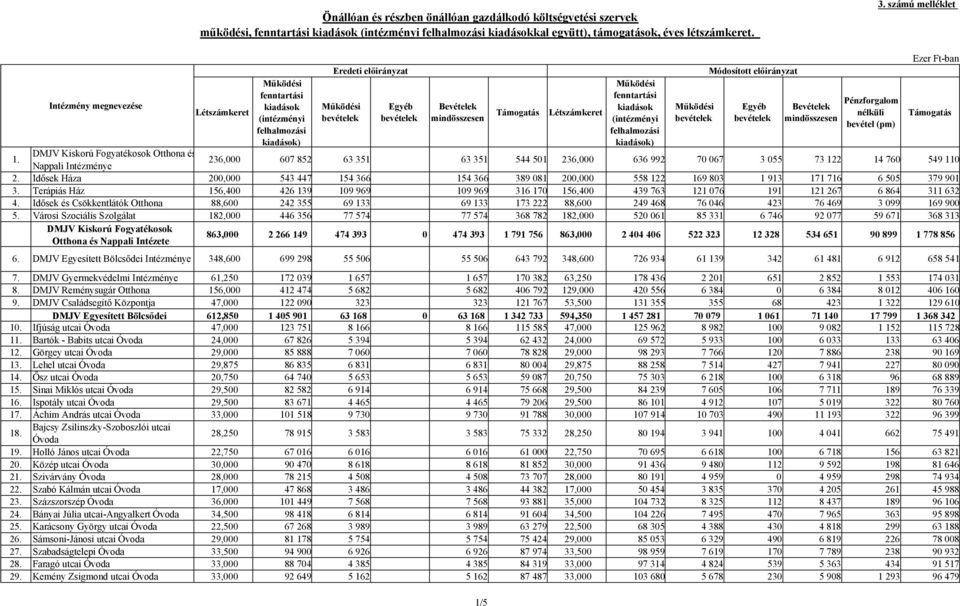 Működési fenntartási kiadások (intézményi felhalmozási kiadások) Működési bevételek Módosított Egyéb bevételek Bevételek mind Pénzforgalom nélküli bevétel (pm) 1.