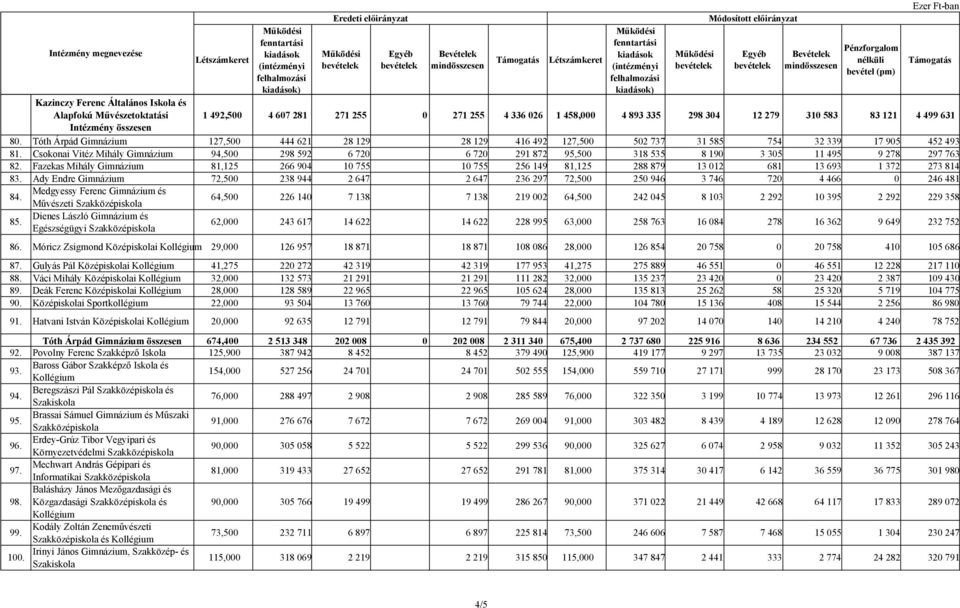 Alapfokú Művészetoktatási 1 492,500 4 607 281 271 255 0 271 255 4 336 026 1 458,000 4 893 335 298 304 12 279 310 583 83 121 4 499 631 Intézmény 80.