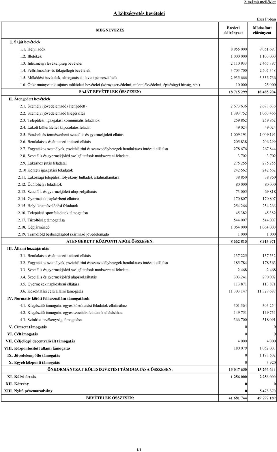 6. Önkormányzatok sajátos működési bevételei (környezetvédelmi, műemlékvédelmi, építésügyi bírság, stb.) 10 000 25 000 II. Átengedett bevételek SAJÁT BEVÉTELEK ÖSSZESEN: 18 715 299 18 485 204 2.1. Személyi jövedelemadó (átengedett) 2 673 636 2 673 636 2.