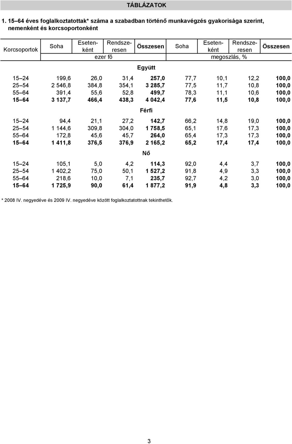 137,7 466,4 438,3 4 042,4 77,6 11,5 10,8 100,0 Férfi 15 24 94,4 21,1 27,2 142,7 66,2 14,8 19,0 100,0 25 54 1 144,6 309,8 304,0 1 758,5 65,1 17,6 17,3 100,0 55 64 172,8 45,6 45,7 264,0 65,4 17,3 17,3