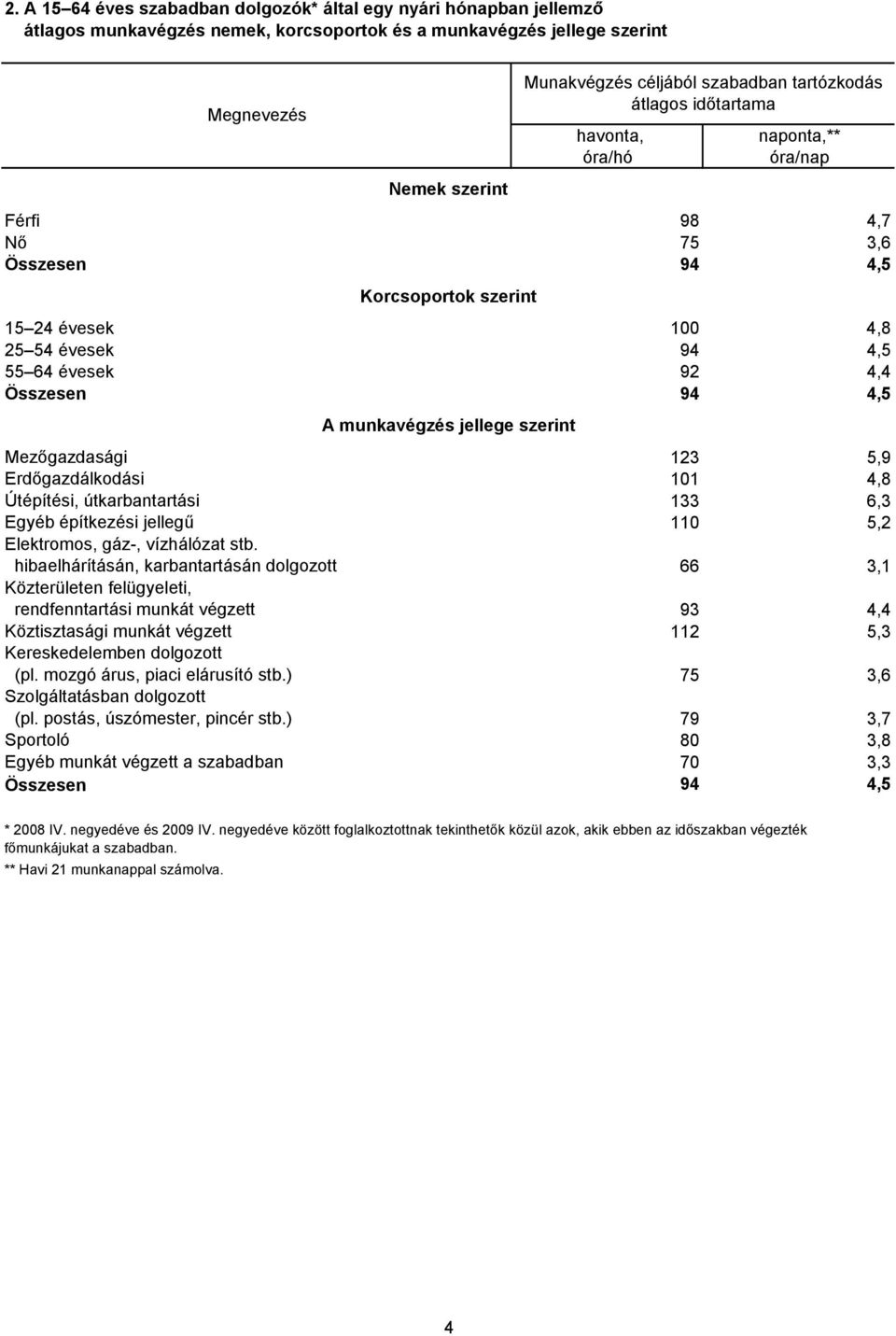 munkavégzés jellege szerint Mezőgazdasági 123 5,9 Erdőgazdálkodási 101 4,8 Útépítési, útkarbantartási 133 6,3 Egyéb építkezési jellegű 110 5,2 Elektromos, gáz-, vízhálózat stb.