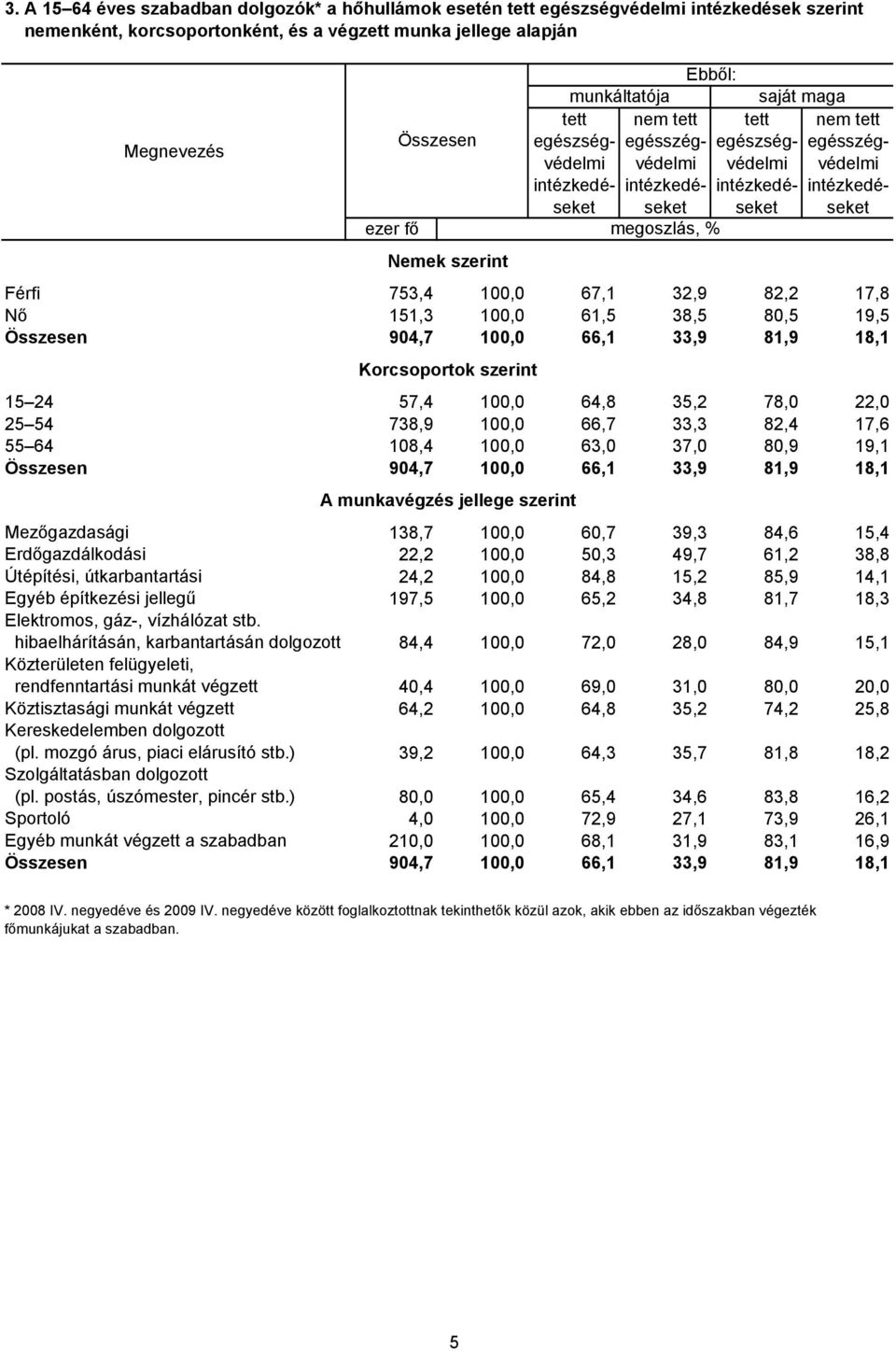 63,0 37,0 80,9 19,1 904,7 100,0 66,1 33,9 81,9 18,1 A munkavégzés jellege szerint Ebből: megoszlás, % Mezőgazdasági 138,7 100,0 60,7 39,3 84,6 15,4 Erdőgazdálkodási 22,2 100,0 50,3 49,7 61,2 38,8